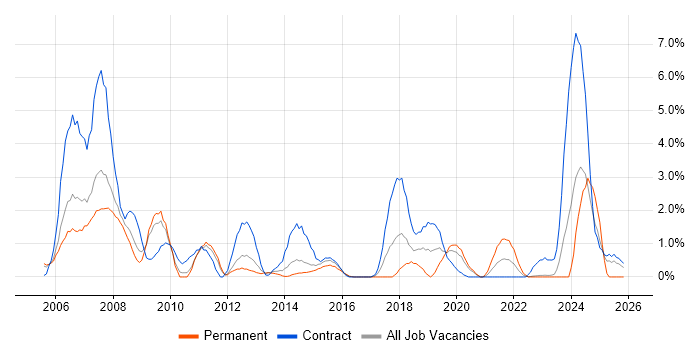 MPLS job vacancy trend in Warwick