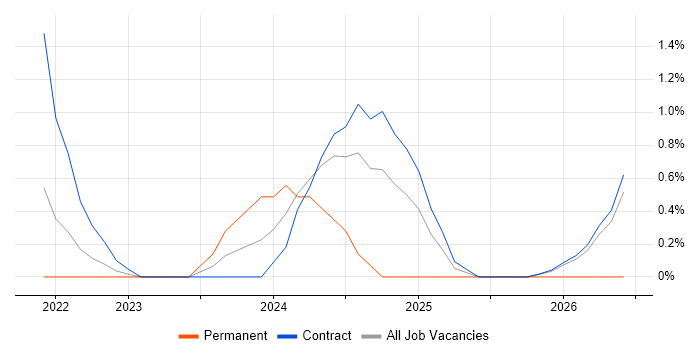 MQTT job vacancy trend in Warwick