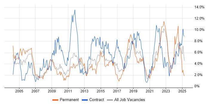 Job vacancy trend for Microsoft Excel in Warwick