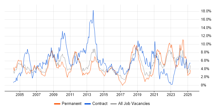 Job vacancy trend for Microsoft Office in Warwick