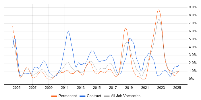 Job vacancy trend for Microsoft PowerPoint in Warwick