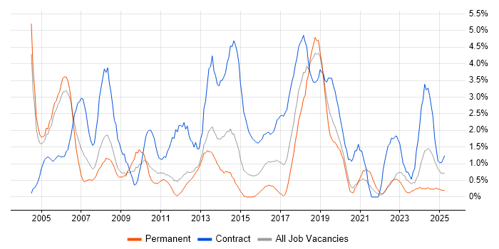 Job vacancy trend for Microsoft Project in Warwick
