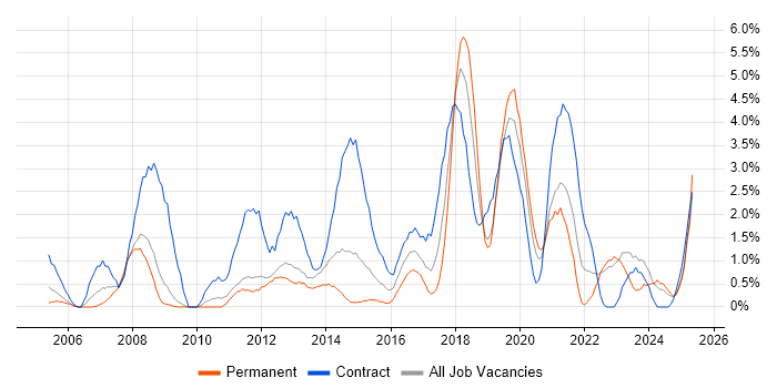 Job vacancy trend for MS Visio in Warwick