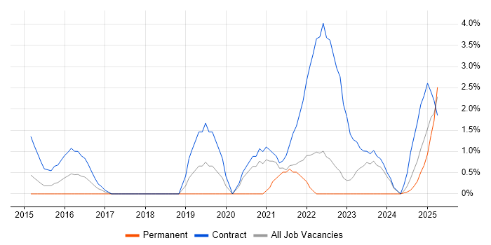 Job vacancy trend for MuleSoft in Warwick