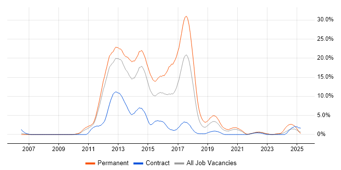 Job vacancy trend for MVC in Warwick Job vacancy trend for MVC in Warwick