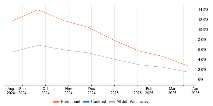 Job vacancy trend for MvvmCross in Warwick