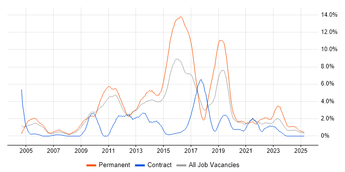Job vacancy trend for MySQL in Warwick