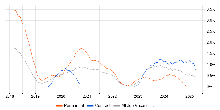 Job vacancy trend for NCSC in Warwick Job vacancy trend for NCSC in Warwick