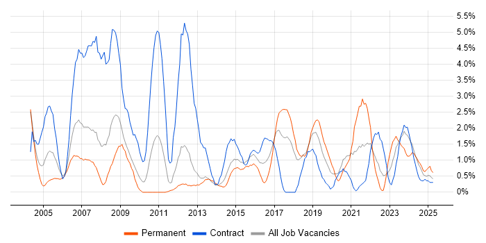 Job vacancy trend for Network Engineer in Warwick