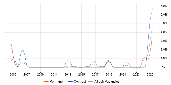 Job vacancy trend for Network Monitoring in Warwick Job vacancy trend for Network Monitoring in Warwick