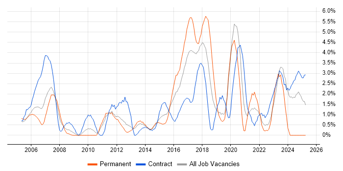 Job vacancy trend for Network Security in Warwick Job vacancy trend for Network Security in Warwick
