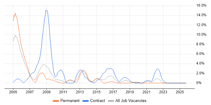 NHS job vacancy trend in Warwick