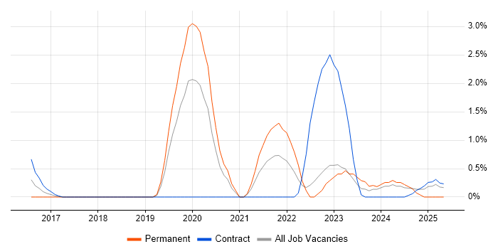Job vacancy trend for NIST 800 in Warwick