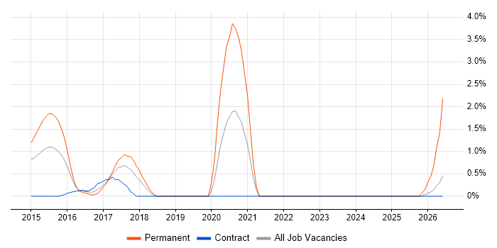 Node.js Developer job vacancy trend in Warwick
