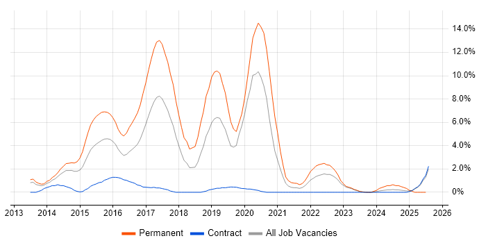 Job vacancy trend for Node.js in Warwick