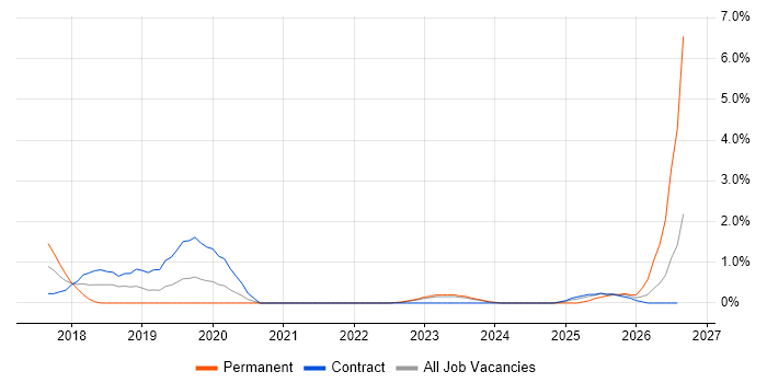 NVQ Level 3 job vacancy trend in Warwick