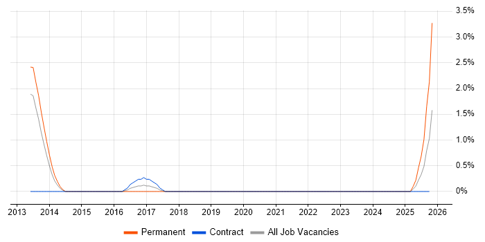 ODBC job vacancy trend in Warwick