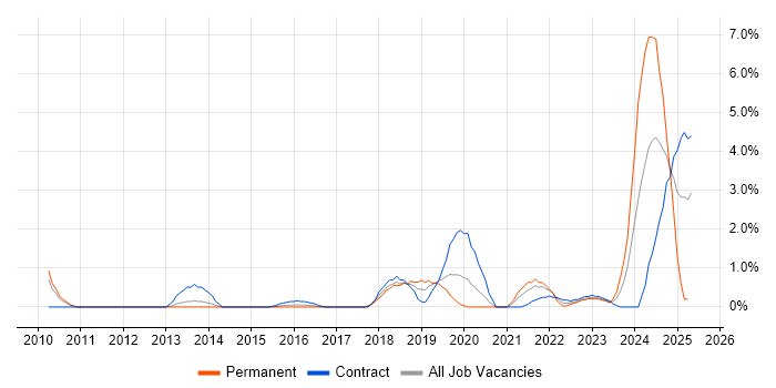 Job vacancy trend for Onboarding in Warwick Job vacancy trend for Onboarding in Warwick