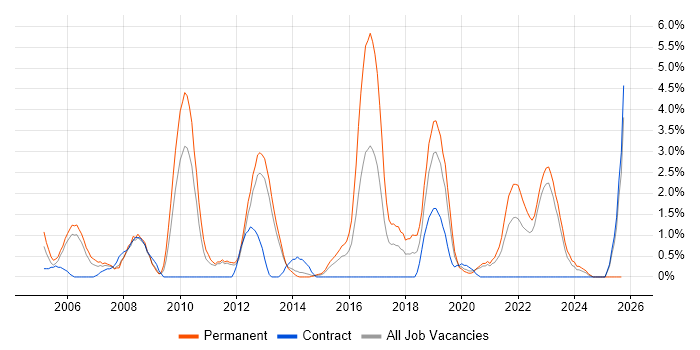 OOP job vacancy trend in Warwick