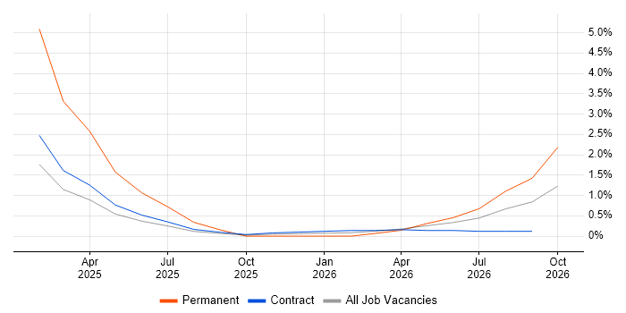 Operational Resilience job vacancy trend in Warwick