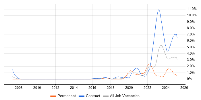 Job vacancy trend for Operational Technology in Warwick Job vacancy trend for Operational Technology in Warwick