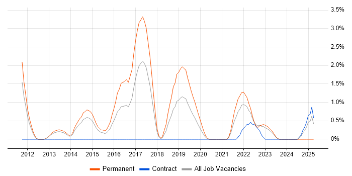 Job vacancy trend for Operations Engineer in Warwick Job vacancy trend for Operations Engineer in Warwick
