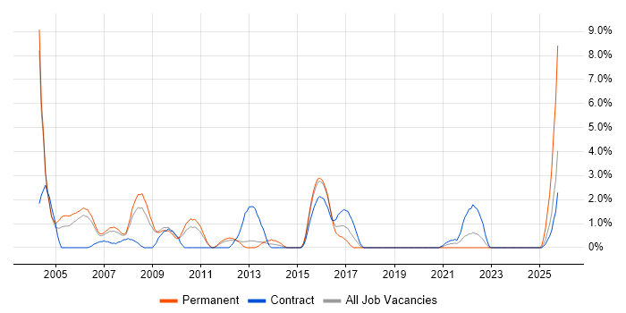 Oracle Analyst job vacancy trend in Warwick