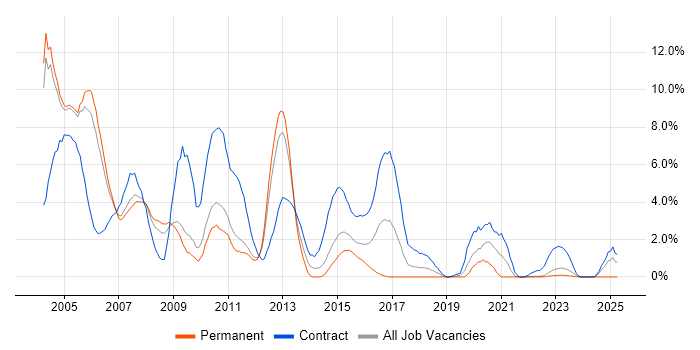 Job vacancy trend for Oracle Database in Warwick Job vacancy trend for Oracle Database in Warwick