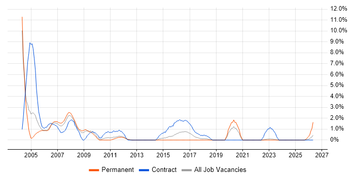 Oracle Forms job vacancy trend in Warwick
