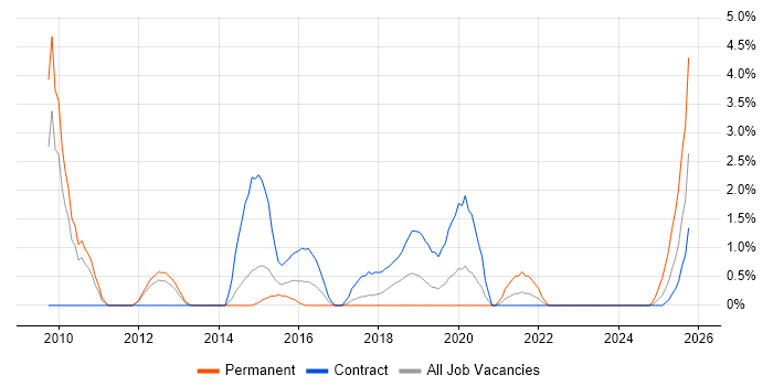 Oracle Fusion job vacancy trend in Warwick