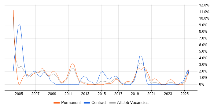 Job vacancy trend for Oracle Reports in Warwick