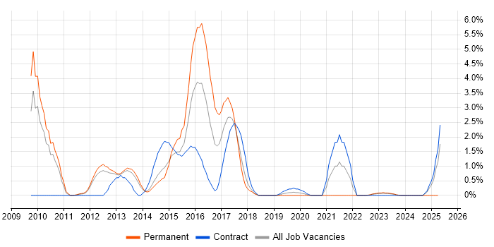 Job vacancy trend for Oracle SOA Suite in Warwick Job vacancy trend for Oracle SOA Suite in Warwick