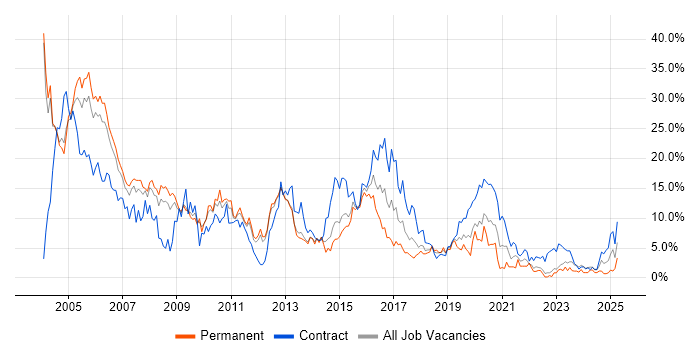 Job vacancy trend for Oracle in Warwick Job vacancy trend for Oracle in Warwick