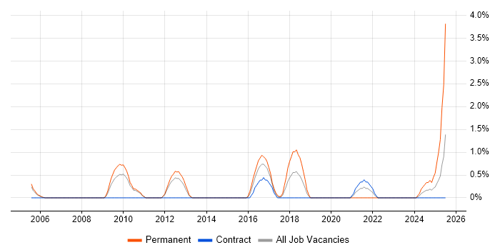 Job vacancy trend for Order Management in Warwick