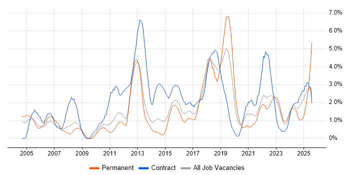 Job vacancy trend for Organisational Skills in Warwick