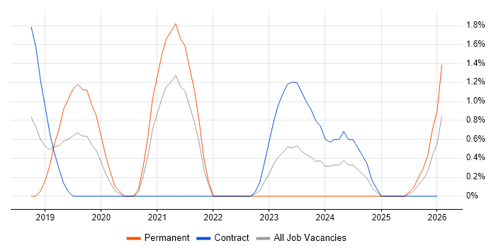 OSCP job vacancy trend in Warwick