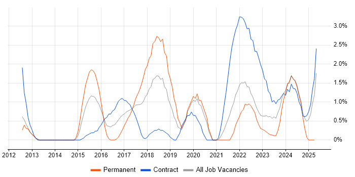 Job vacancy trend for PaaS in Warwick Job vacancy trend for PaaS in Warwick