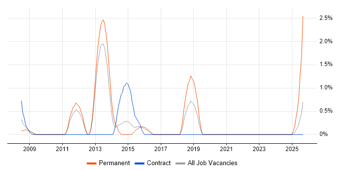 PACS job vacancy trend in Warwick