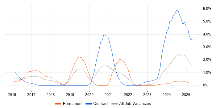 Job vacancy trend for Palo Alto in Warwick Job vacancy trend for Palo Alto in Warwick