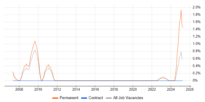 Job vacancy trend for Pay per click in Warwick