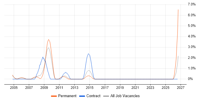 PDA job vacancy trend in Warwick