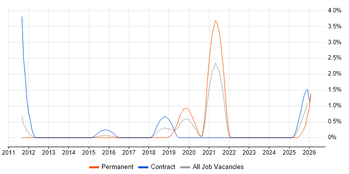 Penetration Tester job vacancy trend in Warwick