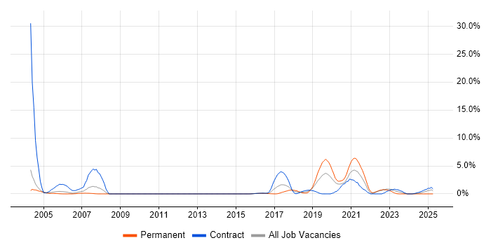 Job vacancy trend for Penetration Testing in Warwick Job vacancy trend for Penetration Testing in Warwick