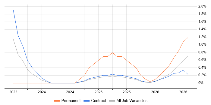 People Analytics job vacancy trend in Warwick