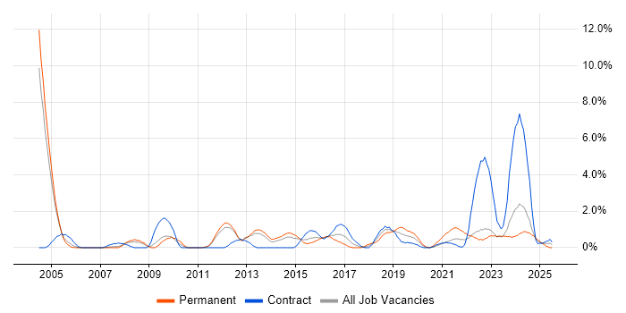 Job vacancy trend for Performance Management in Warwick Job vacancy trend for Performance Management in Warwick