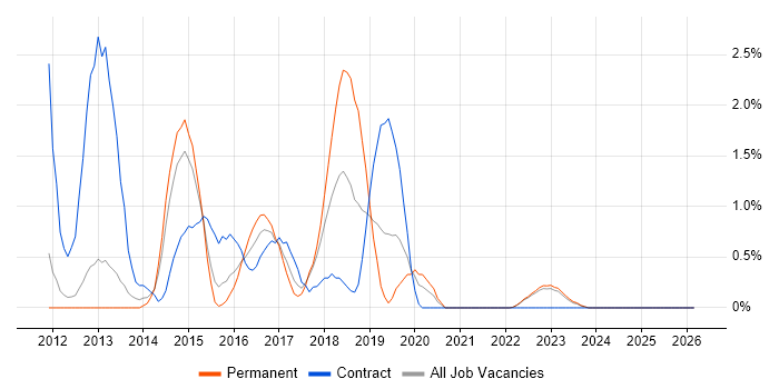 Performance Measurement job vacancy trend in Warwick