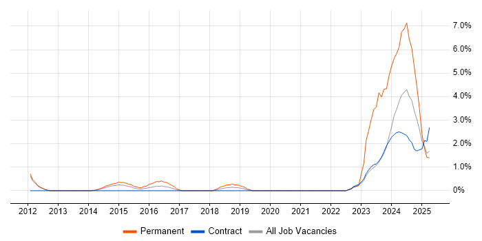 Job vacancy trend for Performance Metrics in Warwick