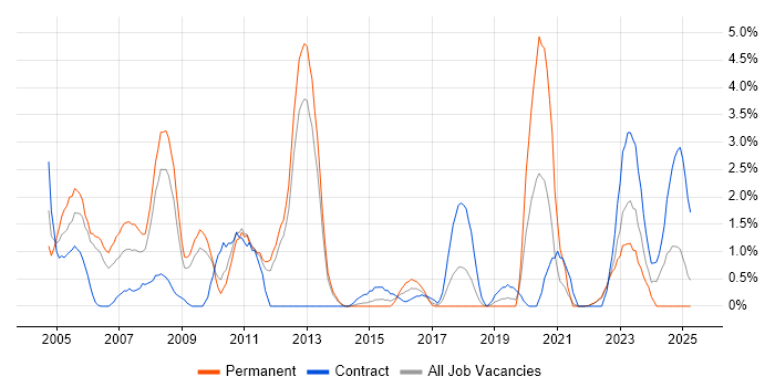 Job vacancy trend for Perl in Warwick Job vacancy trend for Perl in Warwick