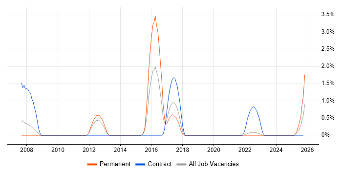 Personalization job vacancy trend in Warwick