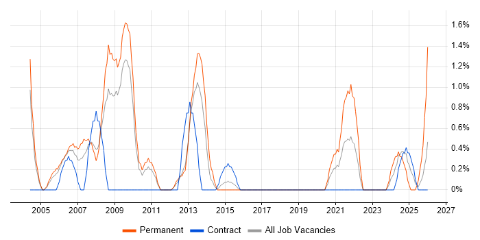 Pharmaceutical job vacancy trend in Warwick
